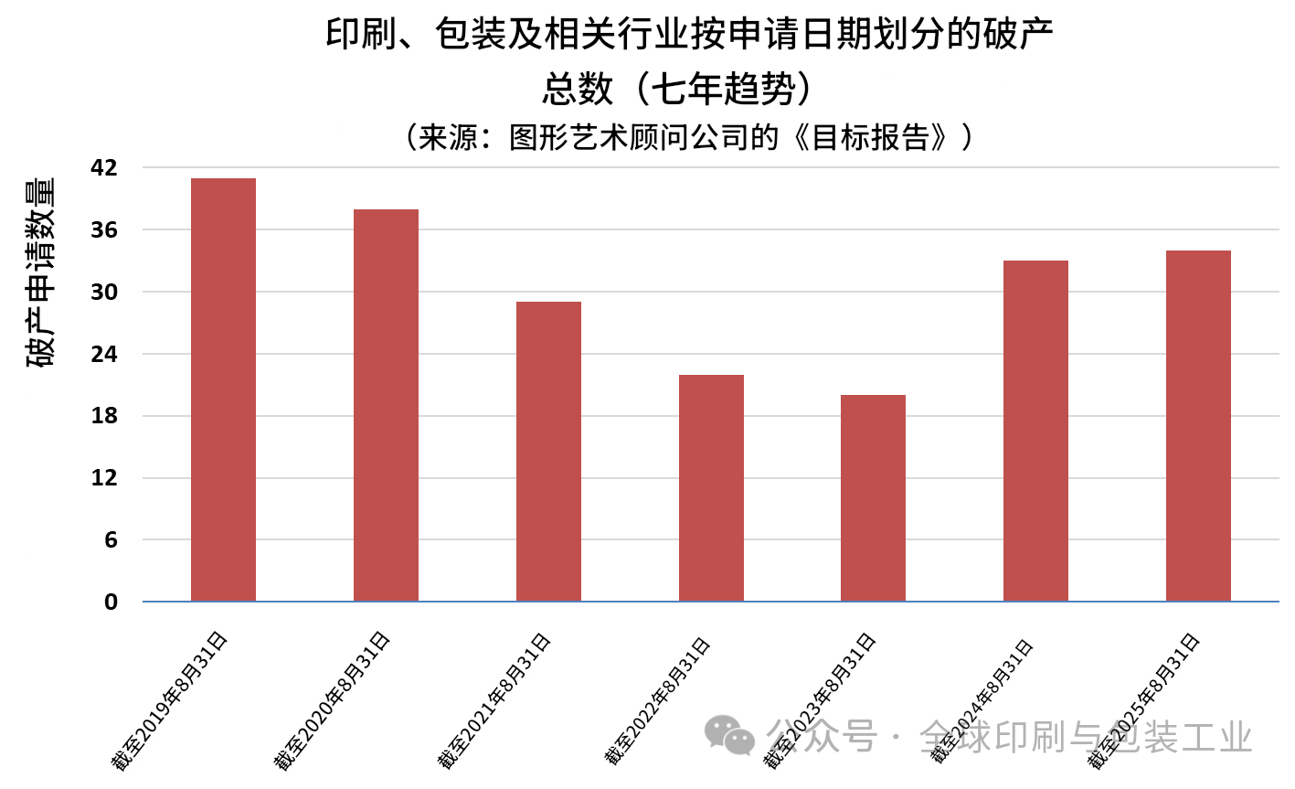 包装印刷行业大洗牌，破产申请与非破产关停创近13年新高！
