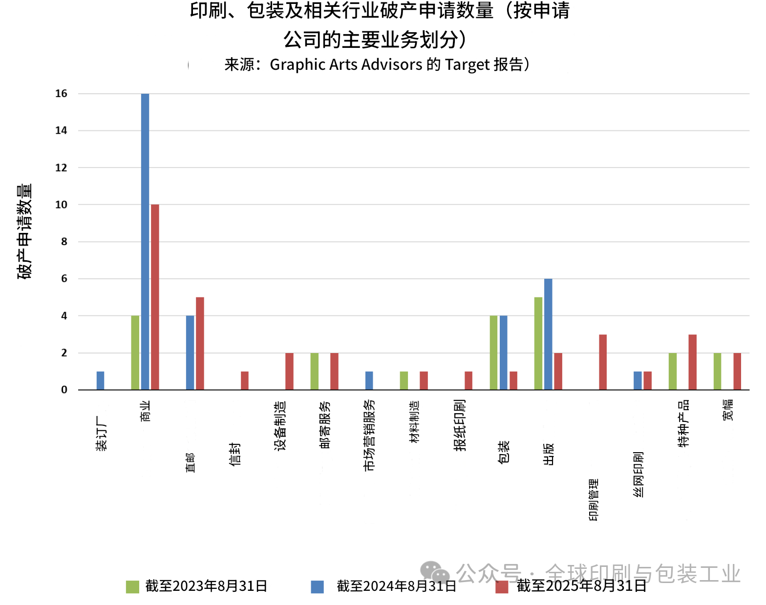 包装印刷行业大洗牌，破产申请与非破产关停创近13年新高！
