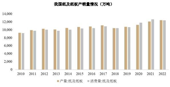 2023年中国造纸行业十件大事回顾